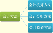 吉林会计基础知识点