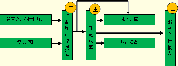 吉林会计基础考试重点