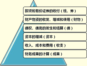 吉林会计基础