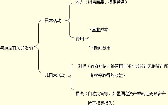 吉林会计基础知识点