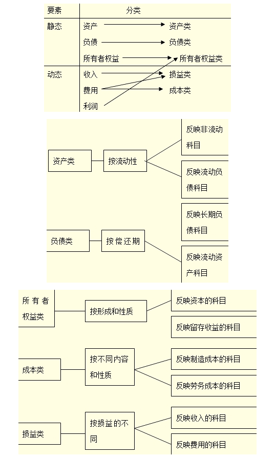 吉林会计基础第二章第二节