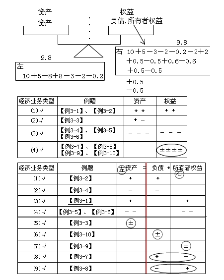 吉林会计基础第三章第三节