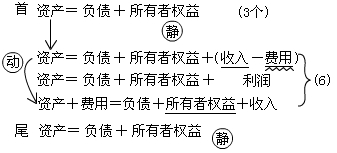 吉林会计基础知识点