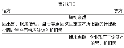 安徽会计知识点