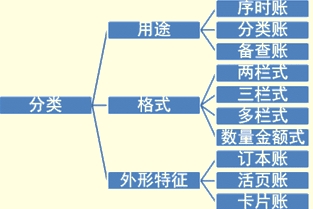 吉林会计基础