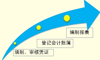 吉林会计基础第六章第一节