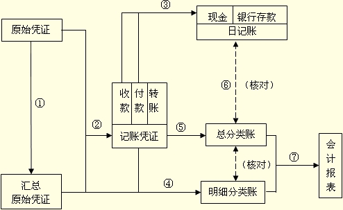 吉林会计基础讲义