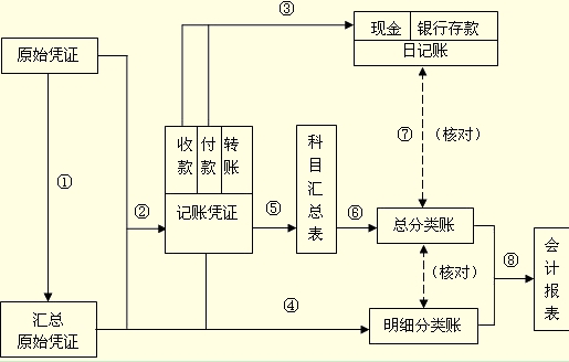 吉林会计基础第六章第三节