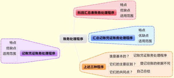 吉林会计基础考试讲义