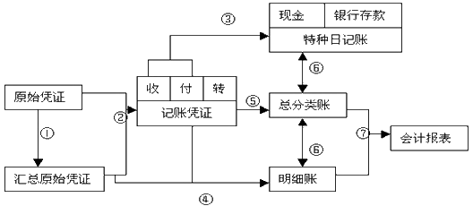 会计基础知识点