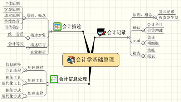 初级会计电算化知识点