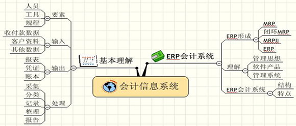 会计电算化知识点