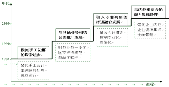 会计电算化