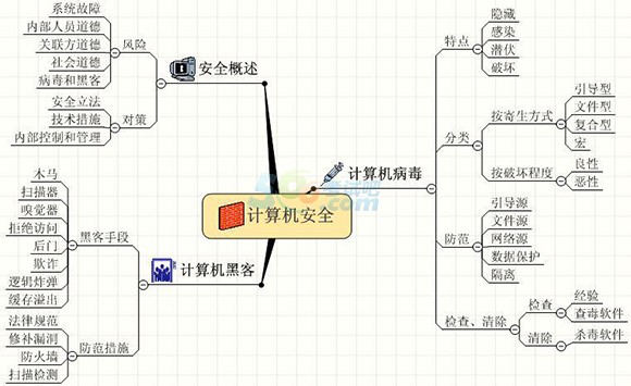 会计电算化考点