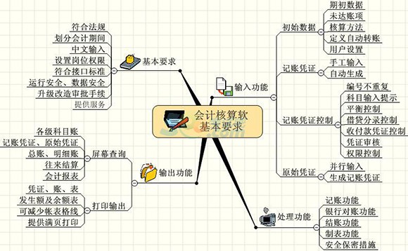 电算化第四章