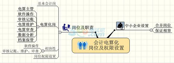 电算化考点