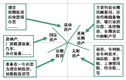 资产负债表的编制方法中的结构