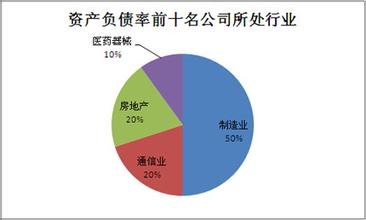 资产负债表的负债率多少比较合适？