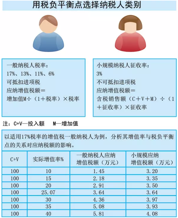 一般纳税人和小规模纳税人