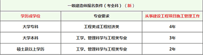 满足报名条件就能考一级建造师了吗？