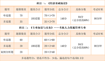 中级经济师考试科目