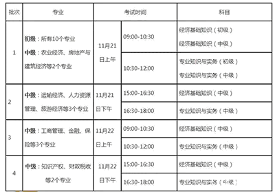 中级经济师有哪些科目