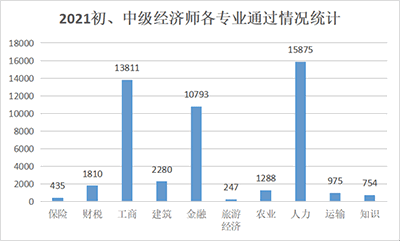 中级经济师十大专业通过人数分析！哪个专业最容易考？