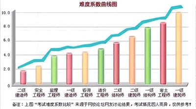 一级建造师考试难度排行榜，最容易考的专业是什么？