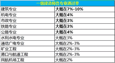 一级建造师考试难度排行榜，最容易考的专业是什么？