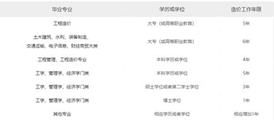 2022年度一级造价师怎么报名？有哪些条件？