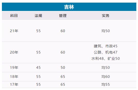 吉林省二建成绩查询2022官网