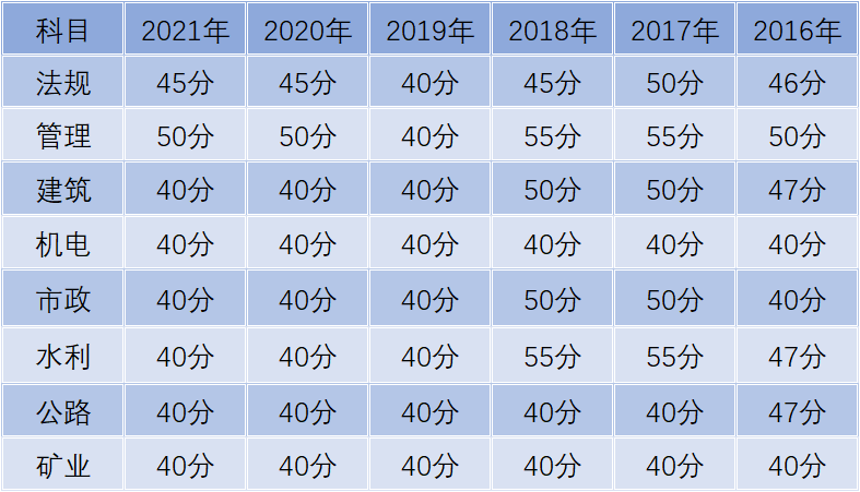 2022西藏二级建造师分数查询系统官网