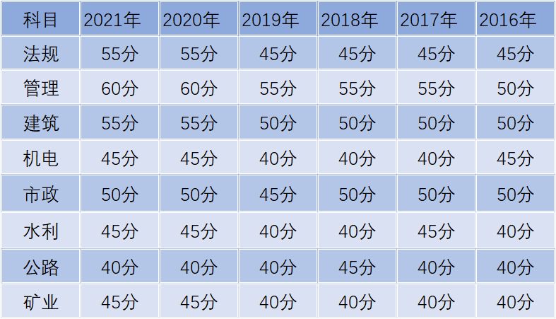 2022新疆二级建造师考试分数查询时间