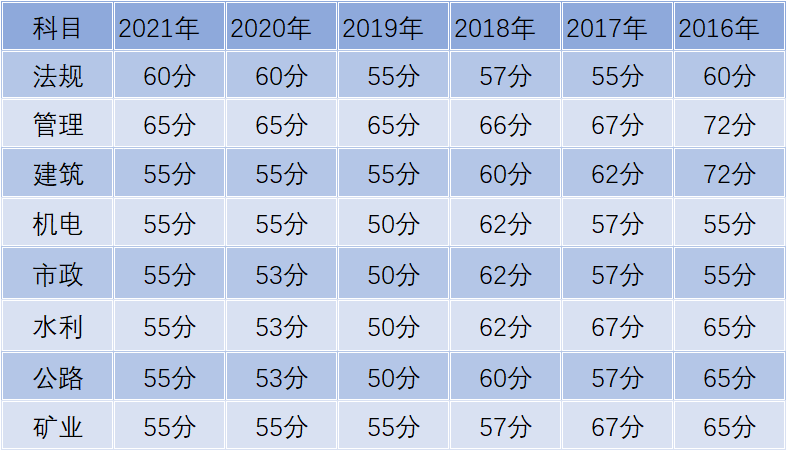 2022山东省二建考试成绩查询网站官网