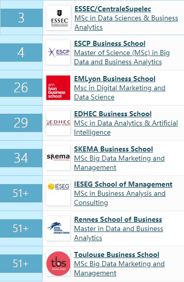 法国商学院的实力到底如何？来看看最新的商科硕士排行榜