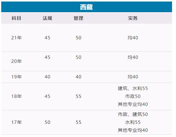 2022西藏二建成绩查询系统官网