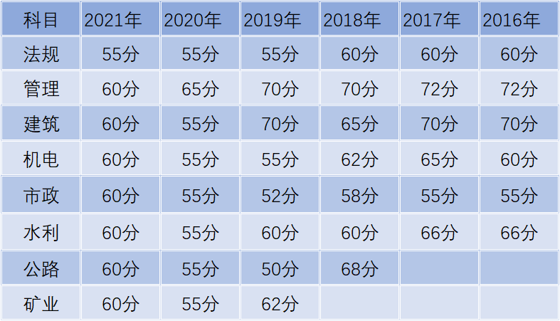 2022重庆二建考试成绩合格分数线是多少