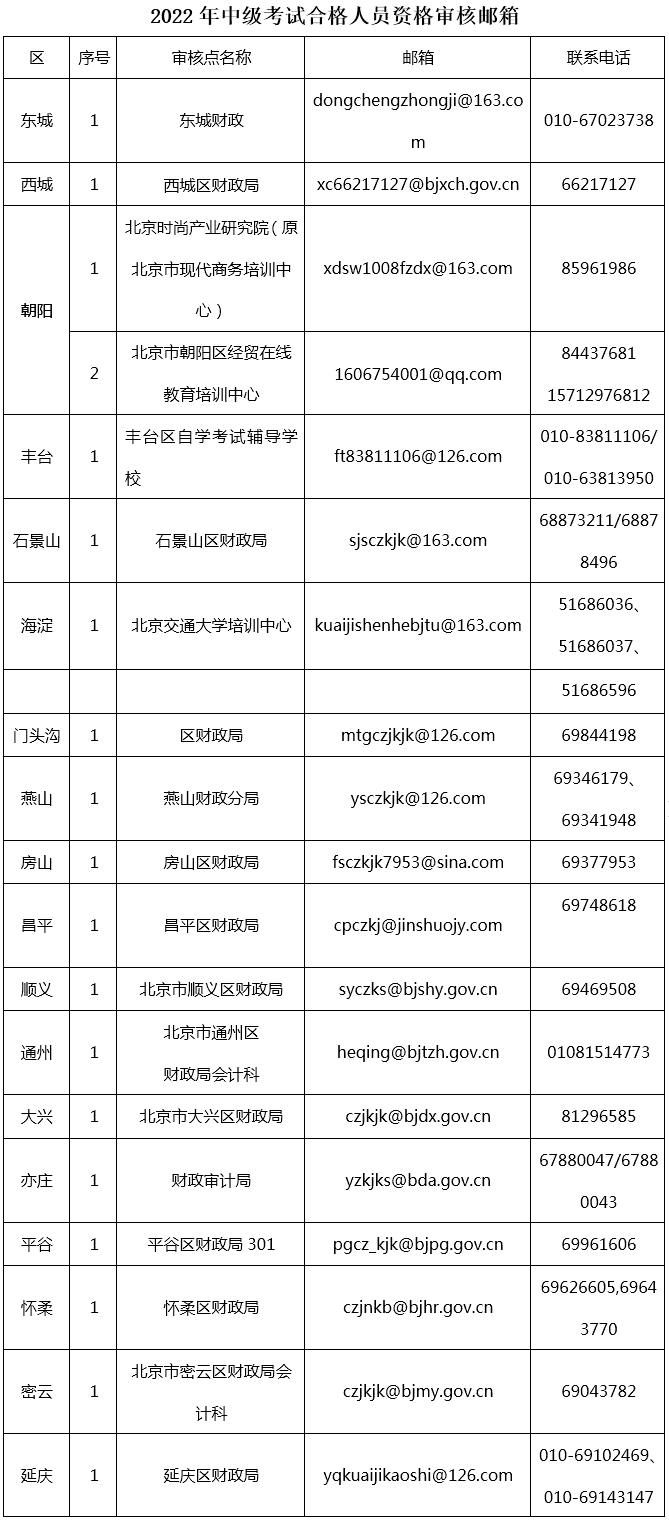 北京2022年中级会计考试线上资格审核通知