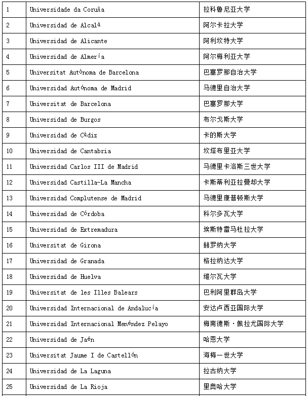 适合专升硕且费用低廉的欧陆国家——西班牙留学全攻略