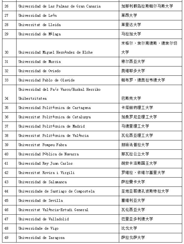 适合专升硕且费用低廉的欧陆国家——西班牙留学全攻略