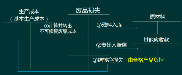 废品损失的会计核算问题！工业类会计需要了解下