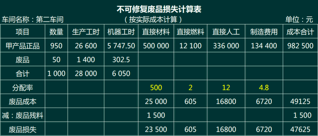 废品损失的会计核算问题！工业类会计需要了解下