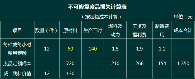 废品损失的会计核算问题！工业类会计需要了解下