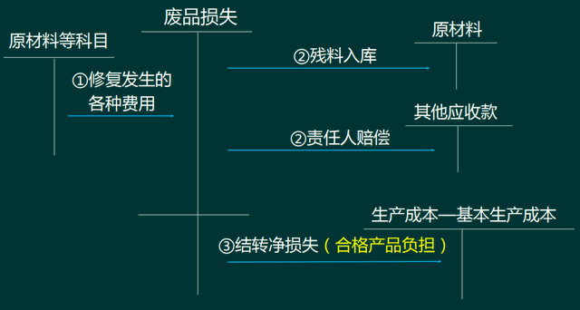 废品损失的会计核算问题！工业类会计需要了解下