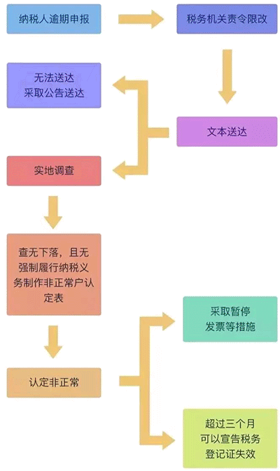 公司被列入“非正常户”后果很严重！3分钟教你如何解除