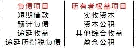 资产负债表填起来很麻烦？这样填，很简单