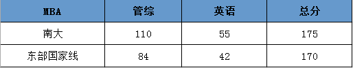 南京大学MBA怎么样？如何报考南大MBA?