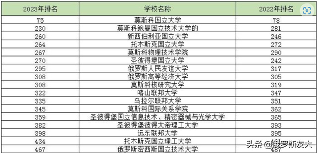 喜报！2023QS全球排名俄罗斯人民友谊大学295名，位列三百强