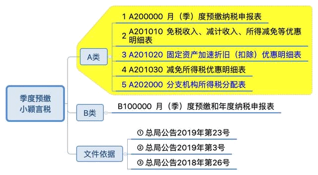 一图读懂最新企业所得税纳税申报表