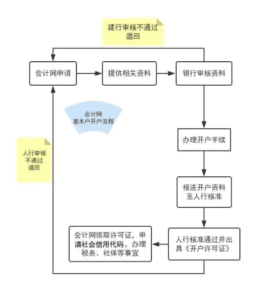 基本户与一般户有什么分别？